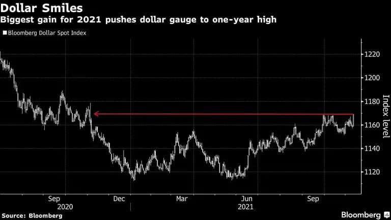 El dólar sonríe
La mayor ganancia de 2021 lleva al indicador del dólar a su máximo de un añodfd