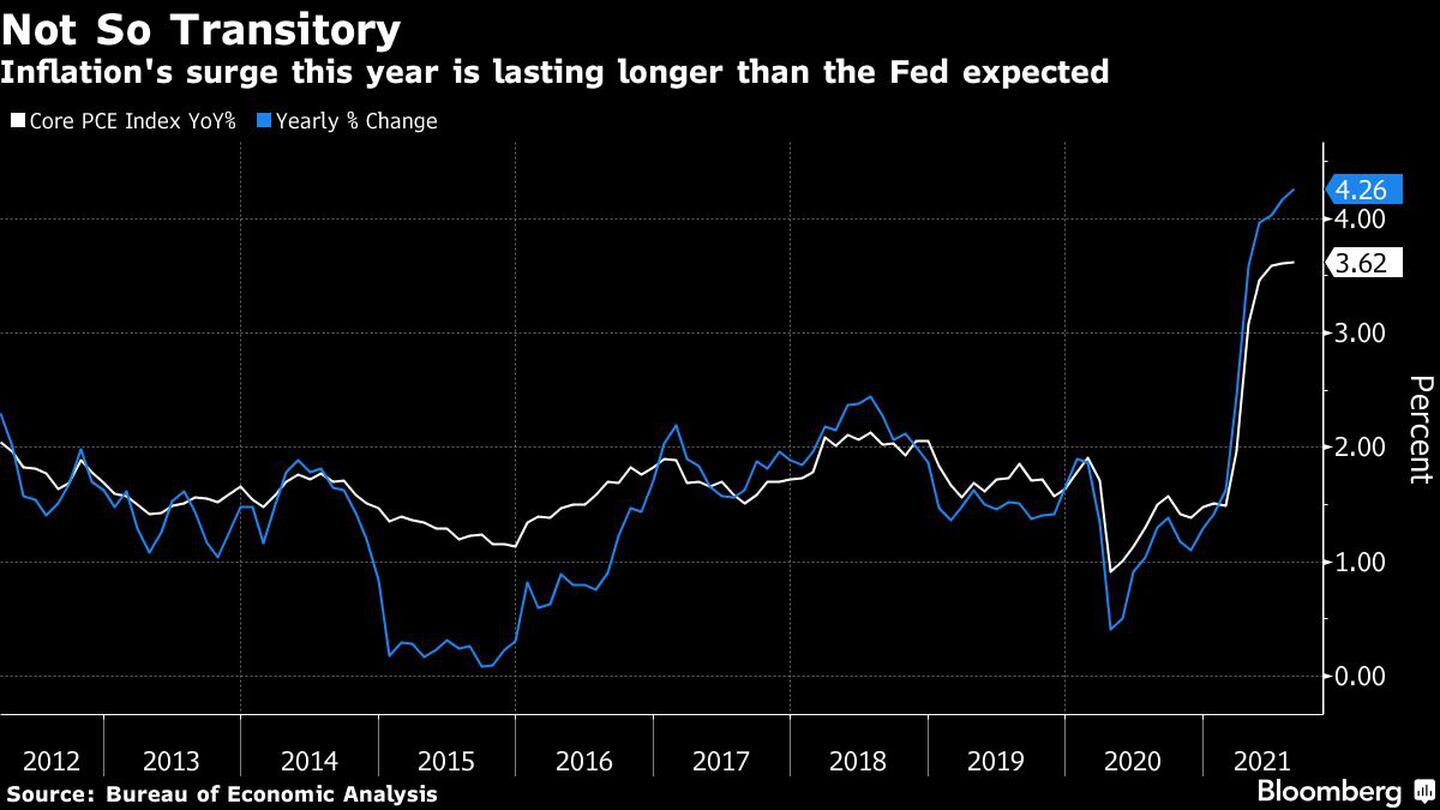 La inflación de este año está durando más de lo que la Fed esperaba
Índice PCE básico interanual   Camio de porcentaje anual
Fuente: Bureau de Análisis Económicodfd
