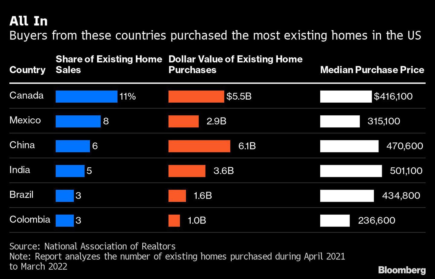 All In | Buyers from these countries purchased the most existing homes in the USdfd