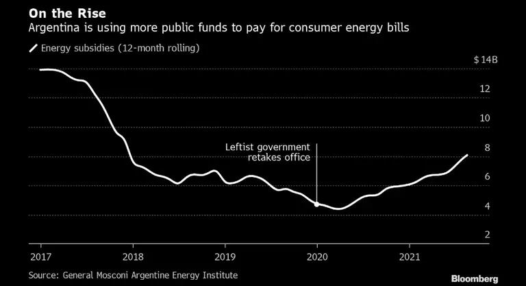 Argentina está usando más fondos públicos para pagar sus consumos de energía.dfd
