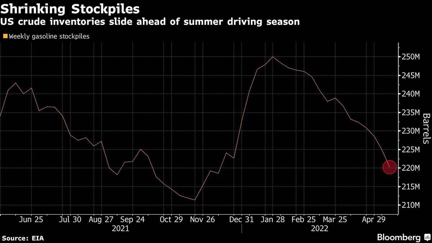 Inventarios de crudo en EE.UU. se reducen de cara a la temporada de conducción del verano boreal.dfd