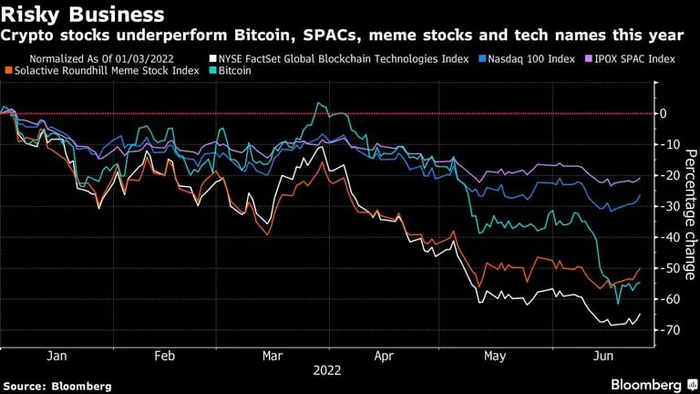 Los valores de criptomonedas tienen un rendimiento inferior al del Bitcoin, los SPAC, los valores de memes y los nombres tecnológicos este año
dfd