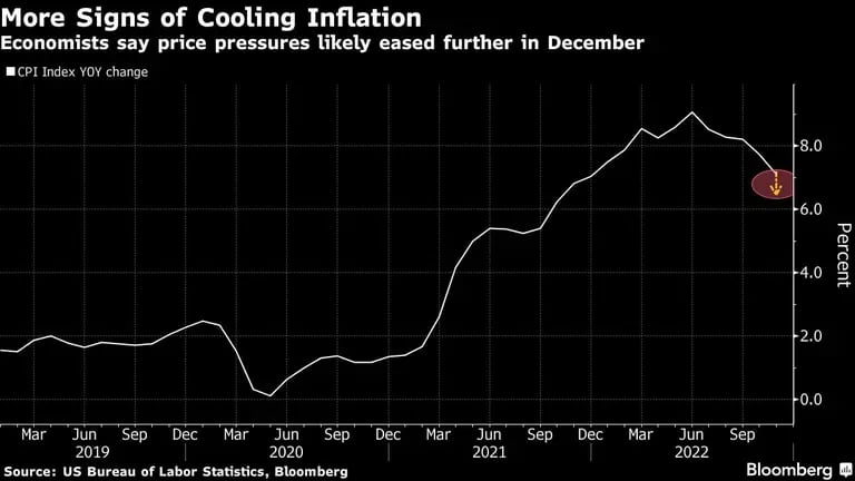 Más señales de que aflojará la inflacióndfd