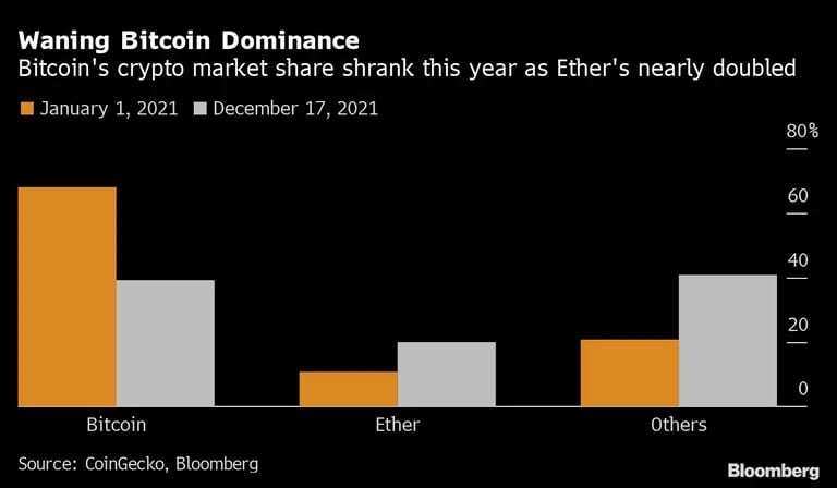 La cuota del mercado de criptomonedas del bitcoin se redujo este año mientras la del ether casi se duplicódfd