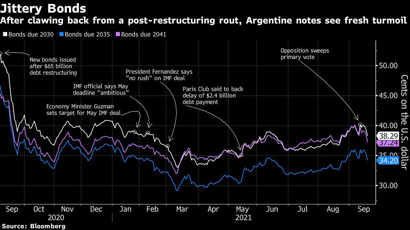 El valor de los activos de renta fija de Argentina cayó en la antesala del juramento de los nuevos ministros de Alberto Fernández.dfd