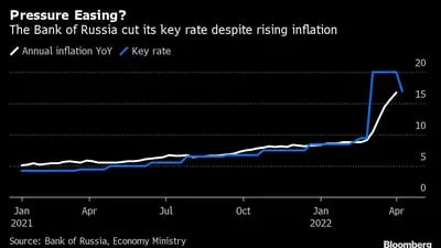El Banco de Rusia recortó su tasa de interés clave pese a la creciente inflación