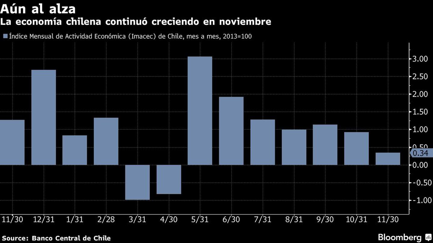 La economía chilena continuó creciendo en noviembredfd