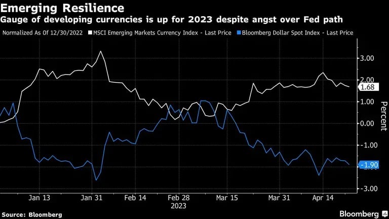Indicador de divisas de emergentes ha subido este año pese a ansiedad sobre camino de la Feddfd