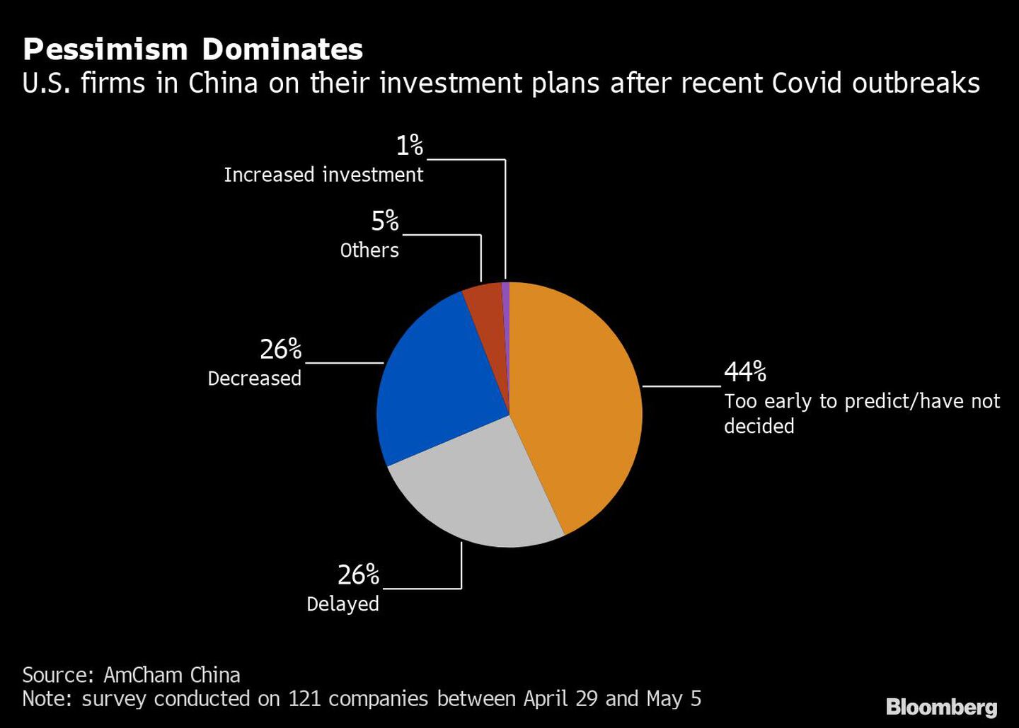 Las empresas estadounidenses en China sobre sus planes de inversión tras los recientes brotes de Covid-19dfd