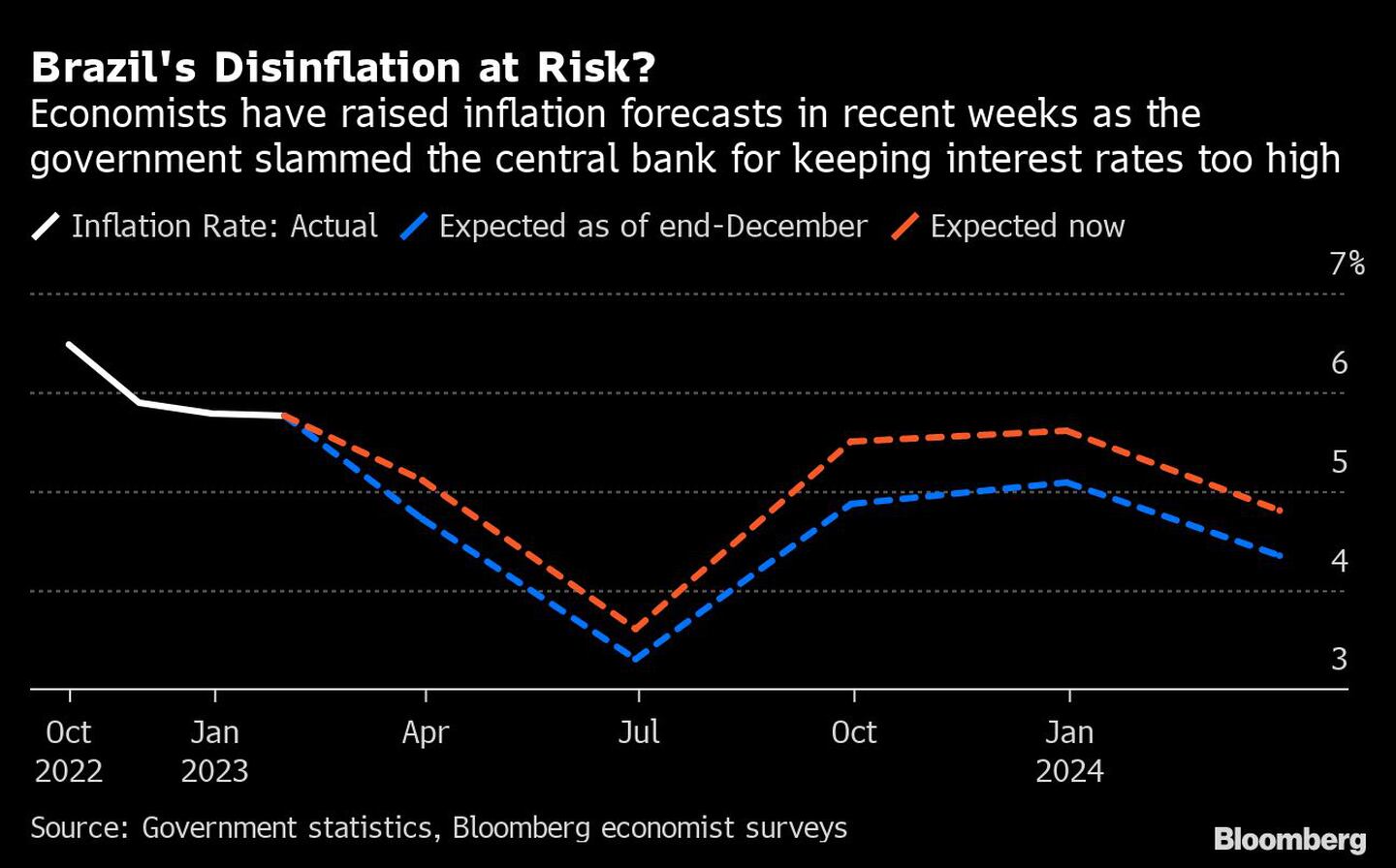  Los economistas han elevado las previsiones de inflación en las últimas semanas, mientras el Gobierno arremetía contra el Banco Central por mantener los tipos de interés demasiado altos.dfd