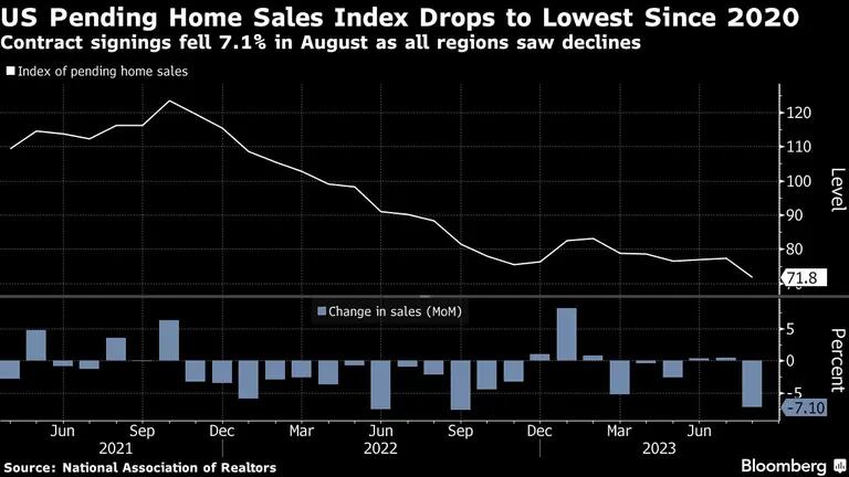 US Pending Home Sales Index Drops to Lowest Since 2020 | Contract signings fell 7.1% in August as all regions saw declinesdfd