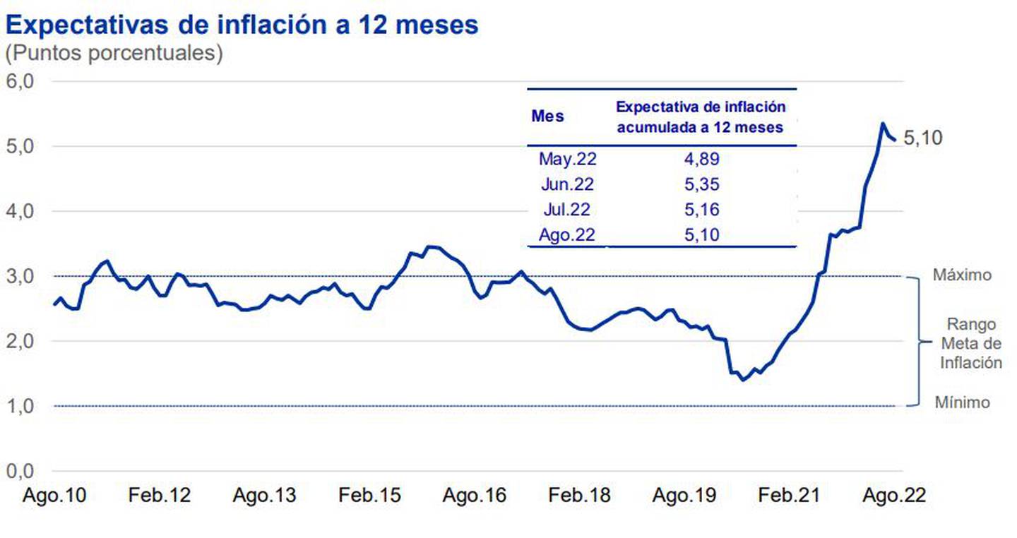 Expectativas de inflación a 12 meses.dfd