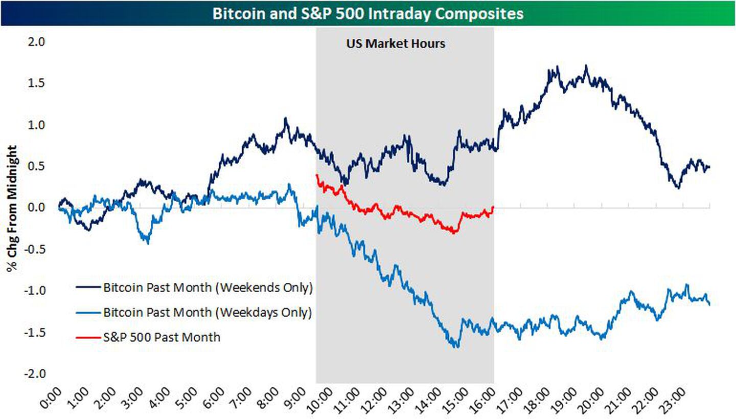 Compuestos intradía de bitcoin y S&P 500
Horas de mercado en EE.UU.
Cambio desde la medianoche
Azul oscuro: bitcoin el mes pasado (sólo fines de semana) 
Azul: bitcoin en el último mes (sólo en días laborables) 
Rojo: S&P 500 en el último mesdfd