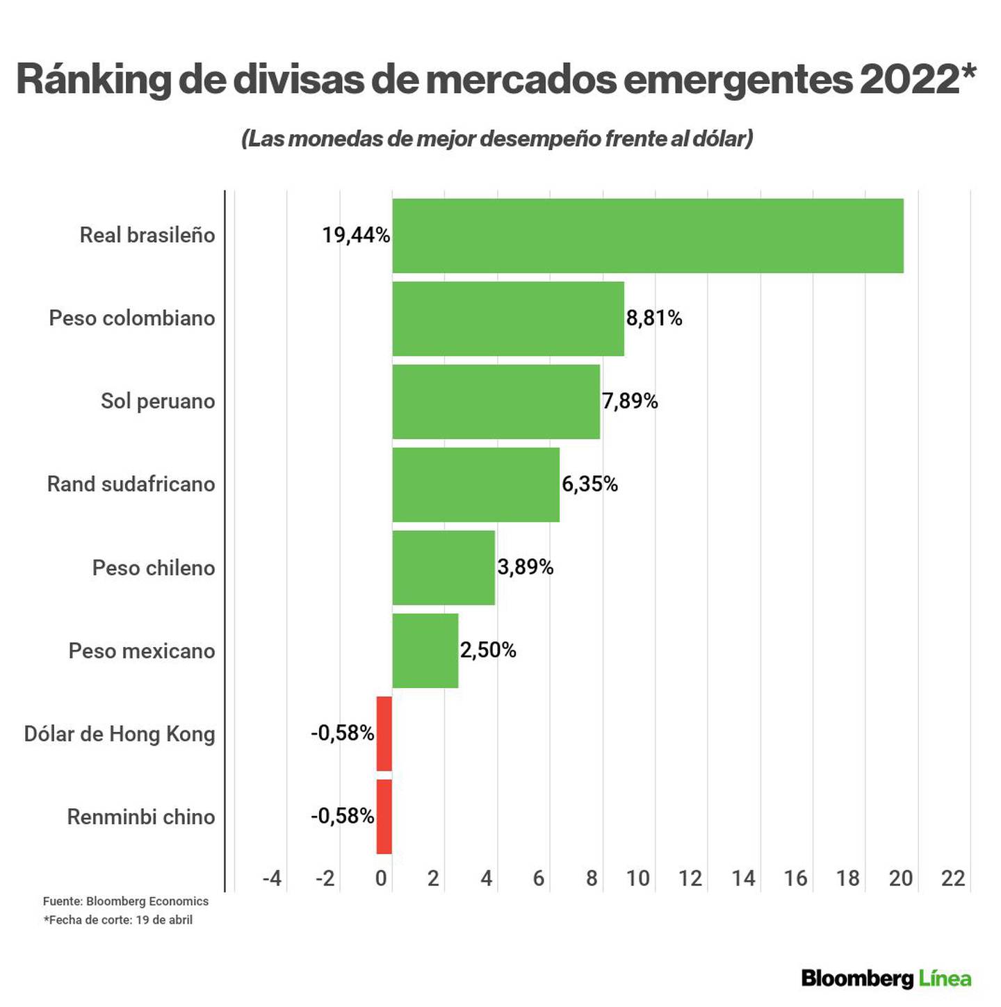 Las monedas latinoamericanas y emergentes en lo que va del 2022.dfd
