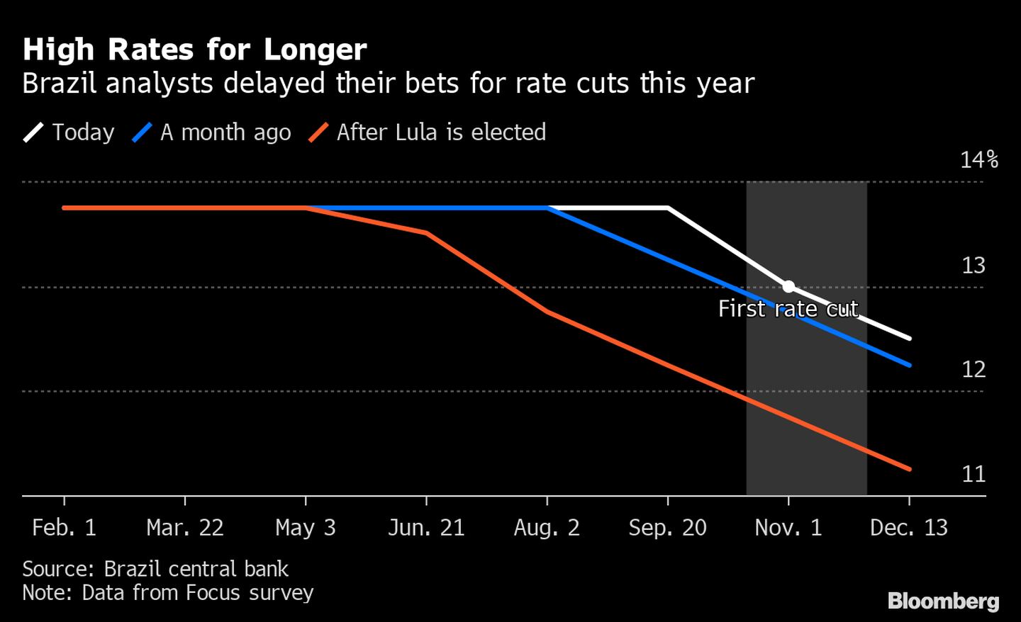Analistas de Brasil retrasaron sus apuestas para los recortes de tasas de este año. dfd