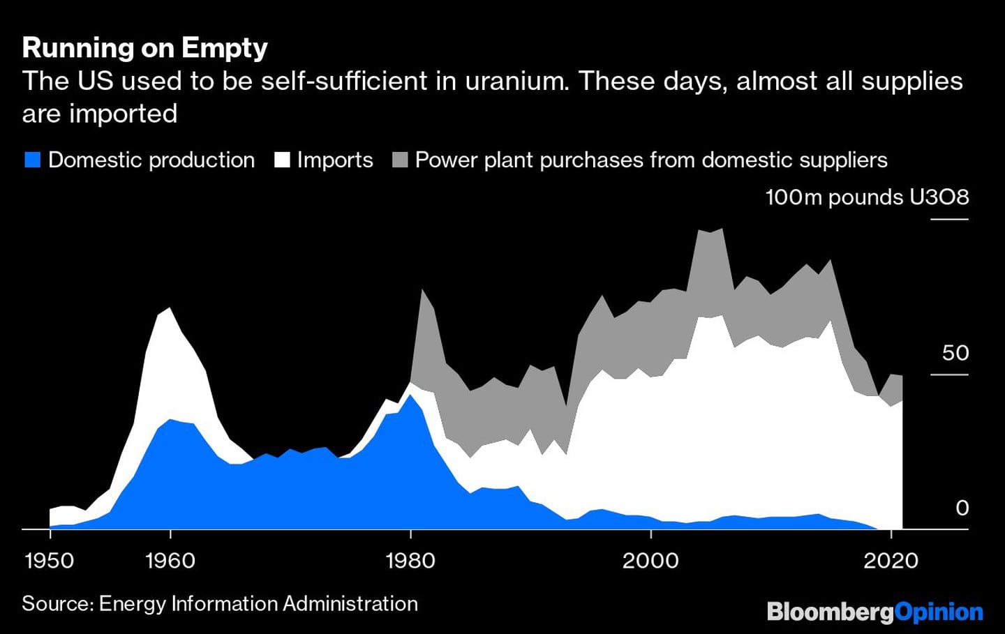 EE.UU. solía ser autosuficiente en materia de uranio. Ahora, casi todos sus suministros son importadosdfd