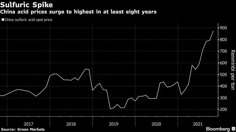 Los precios del ácido de China aumentan a su nivel más alto en al menos ocho añosdfd
