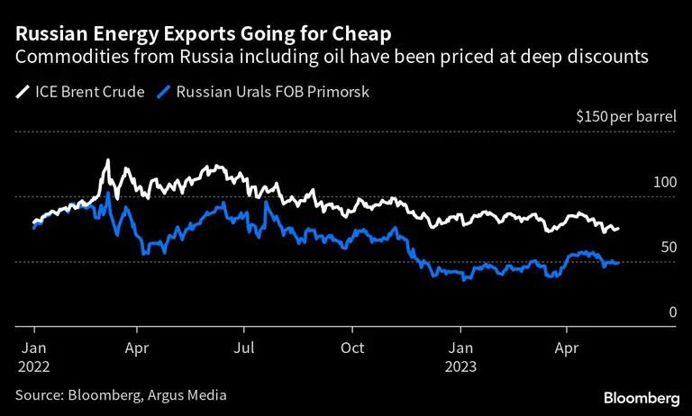 Las exportaciones rusas de energía se abaratan | Las materias primas procedentes de Rusia, incluido el petróleo, se cotizan con grandes descuentosdfd