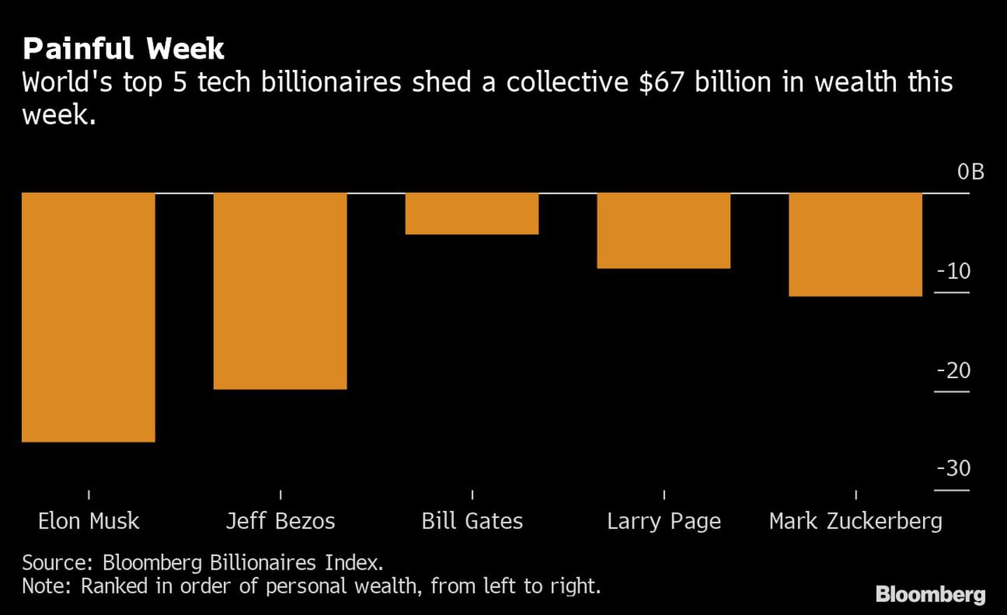 Os 5 maiores bilionários do mundo perderam US$ 67 bilhões em riqueza esta semanadfd