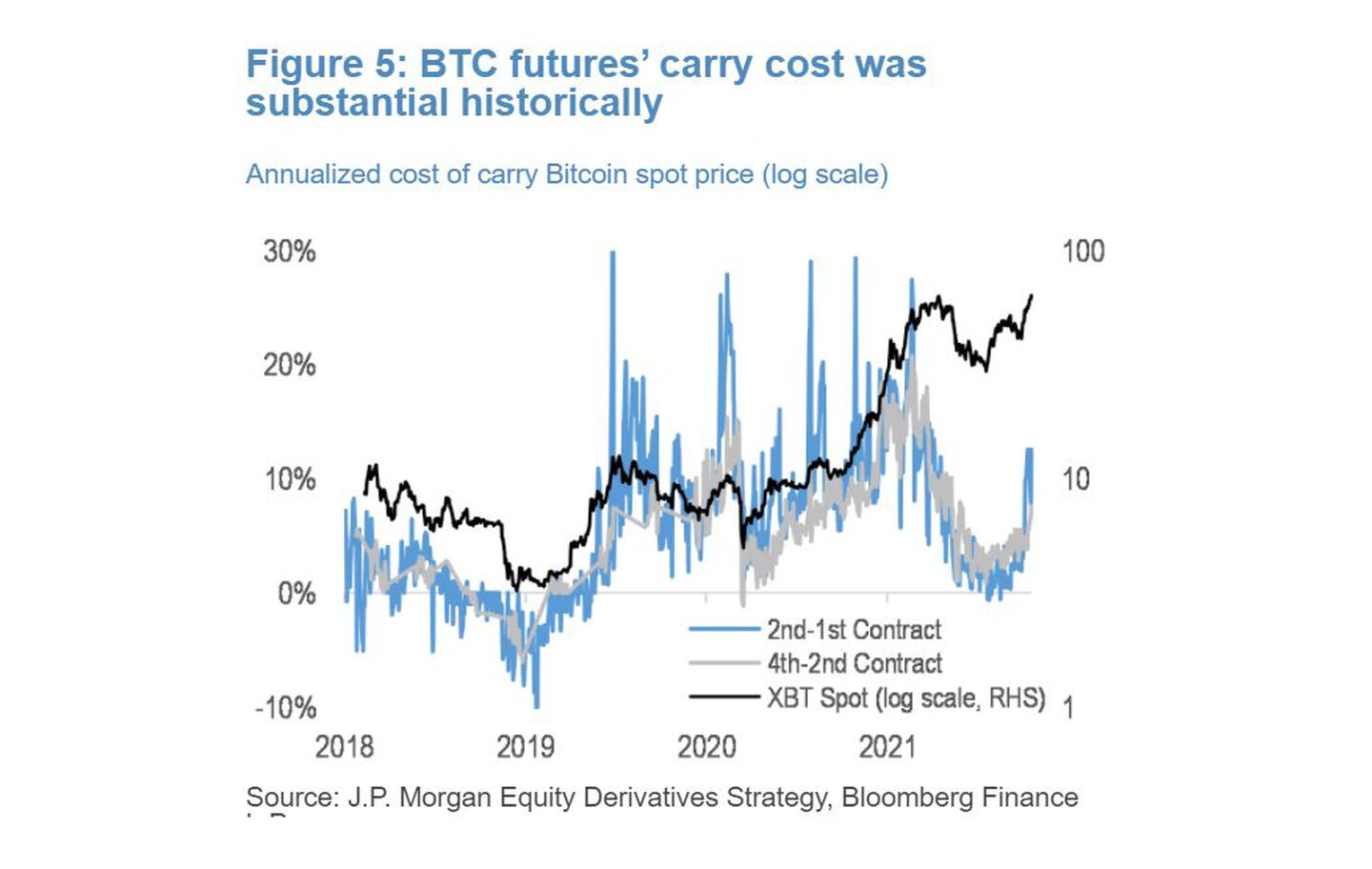 El costo de acarreo de los futuros sobre BTC fue sustancial en términos hitóricos. Fuente: JPMorgandfd