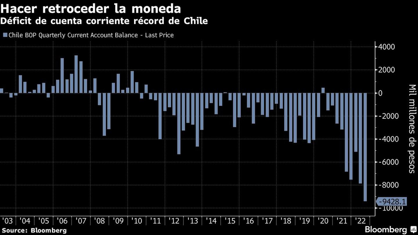 Déficit de cuenta corriente récord de Chiledfd