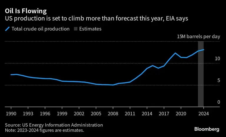 Oil Is Flowing | US production is set to climb more than forecast this year, EIA saysdfd
