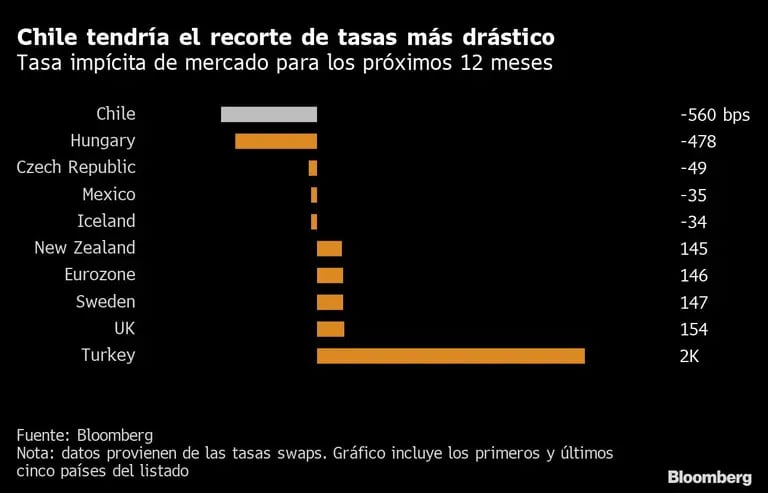Chile tendría el recorte de tasas más drástico  | Tasa impícita de mercado para los próximos 12 mesesdfd