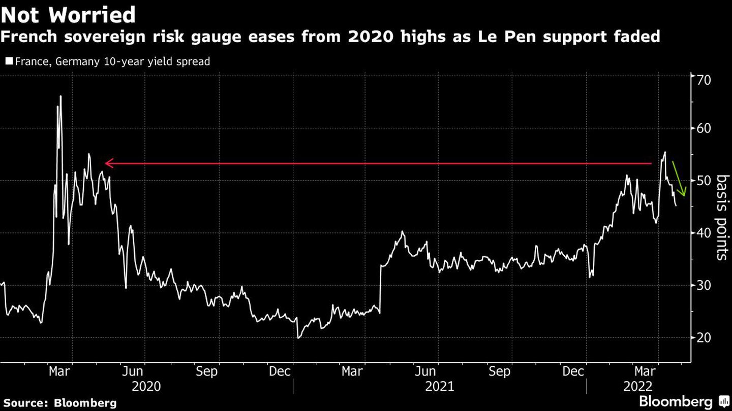 baja desde los máximos de 2020 al desvanecerse el apoyo a Le Pen.dfd
