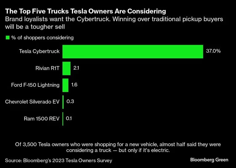 Gráfico Los cinco principales camiones que los propietarios de Tesla están considerandodfd