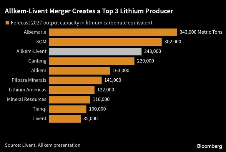 Acuerdo Allkem-Livent creará el tercer mayor productor de litio del mundo. dfd