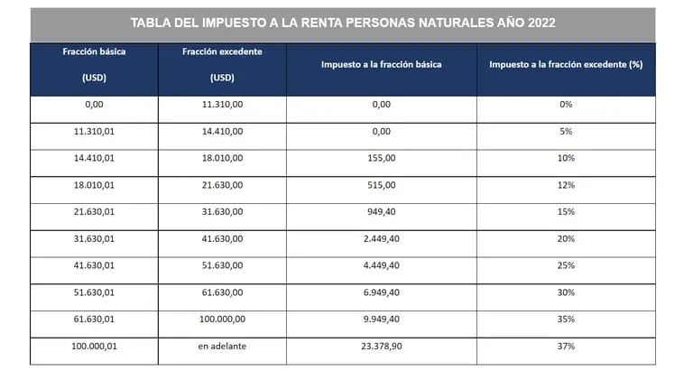 Tabla impuesto renta personas naturales Ecuador 2022dfd