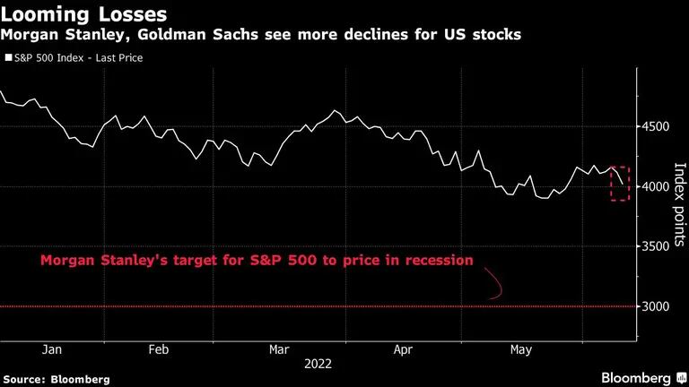 Pérdidas inminentes
Morgan Stanley y Goldman Sachs ven más descensos para las acciones estadounidenses
Blanco: Índice S&P 500 - Último precio
Rojo: Objetivo de Morgan Stanley para el precio del S&P 500 en recesióndfd