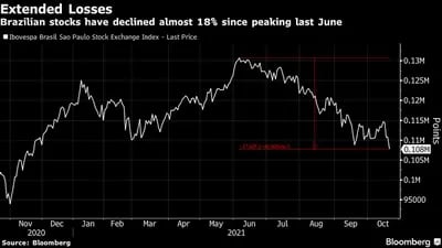 Ibovespa já perdeu cerca de 18% desde o pico em junho