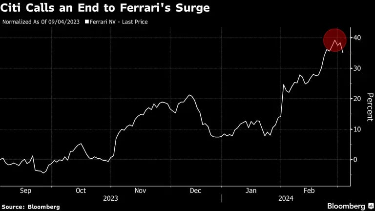 Citi pone fin a la subida de Ferraridfd