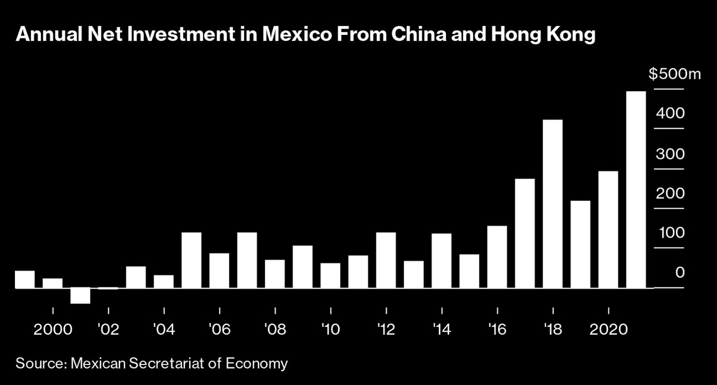 Inversión neta anual en México desde China y Hong Kong. dfd