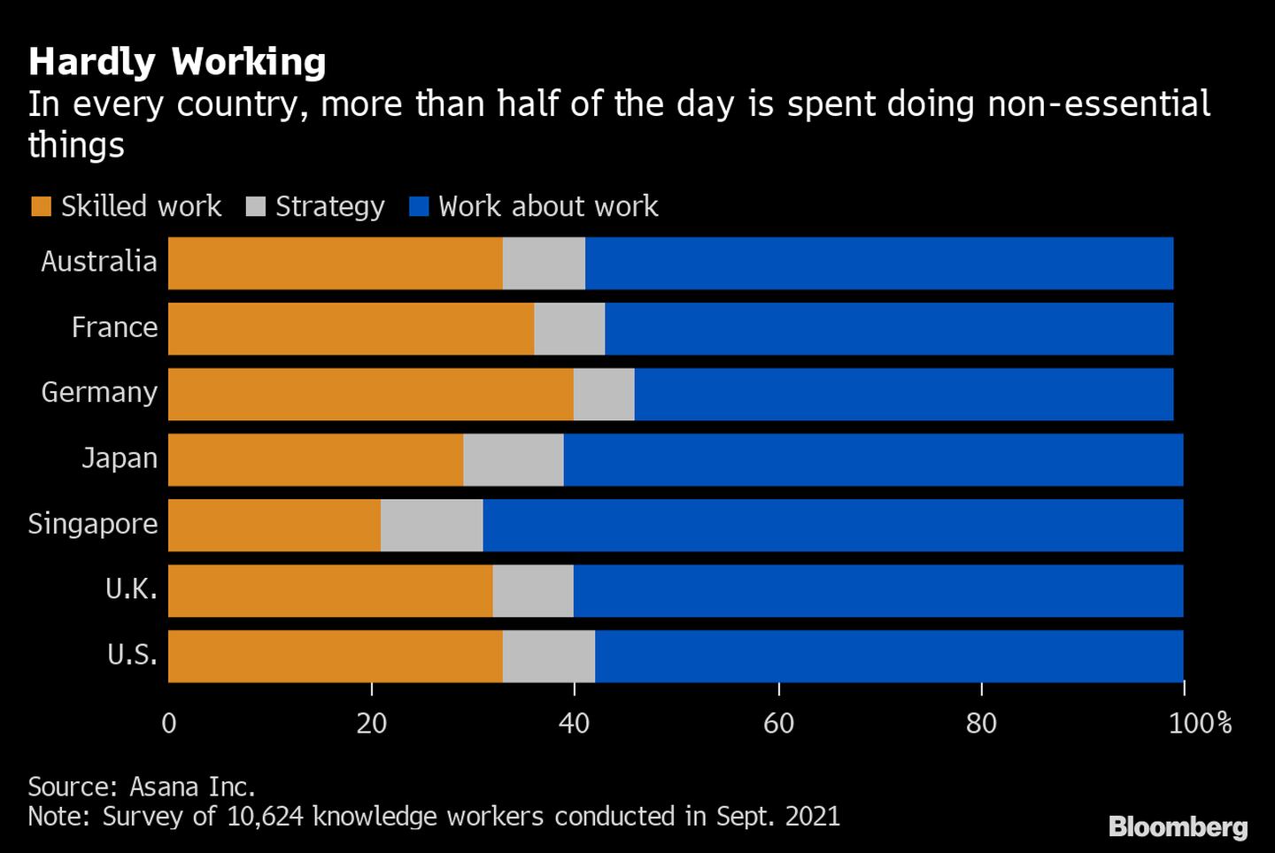  Mais da metade de um dia no escritório serve para tarefas não essenciaisdfd