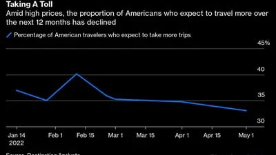 El precio de los viajes
En medio de los altos precios, la proporción de estadounidenses que esperan viajar más en los próximos 12 meses ha disminuido
Azul: Porcentaje de ciudadanos estadounidenses que esperan hacer más viajes