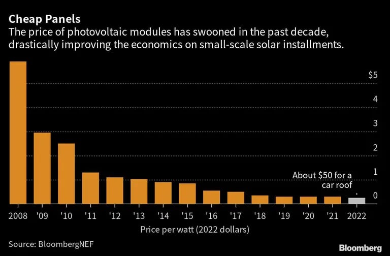  El precio de los módulos fotovoltaicos se ha desplomado en la última década, mejorando drásticamente la rentabilidad de las instalaciones solares a pequeña escala.dfd