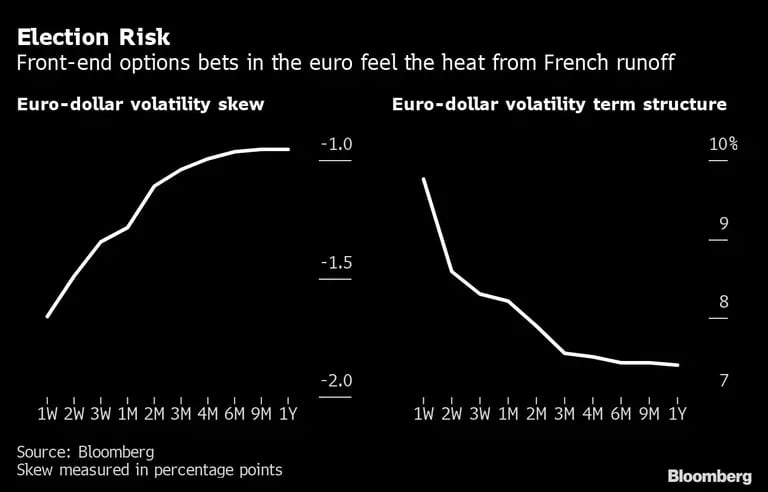 Las apuestas de opciones frontales en el euro sienten el calor de la escorrentía francesadfd