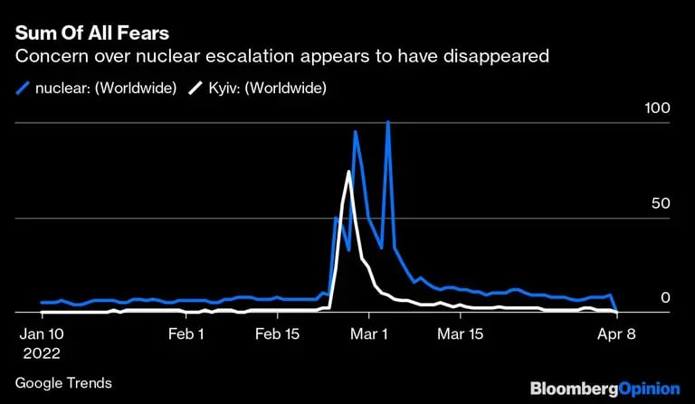 Suma de todos los temores 
La preocupación por la escalada nuclear parece haber desaparecido 
Azul: Nuclear (mundial) 
Blanco: Kiev (en todo el mundo)dfd