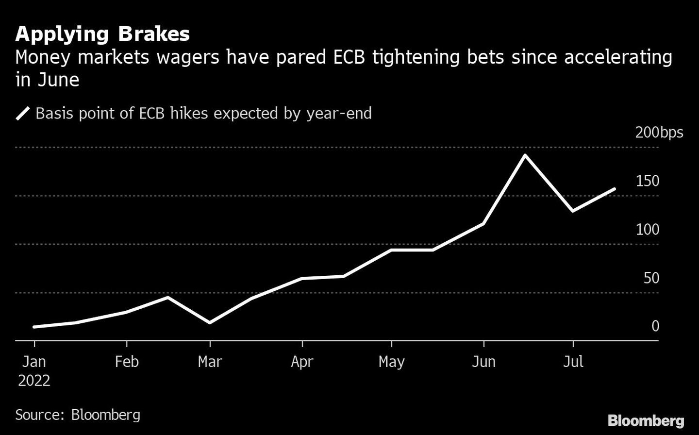 Las proyecciones de los mercados monetarios han recortado las apuestas de endurecimiento del BCE desde que se aceleraron en juniodfd