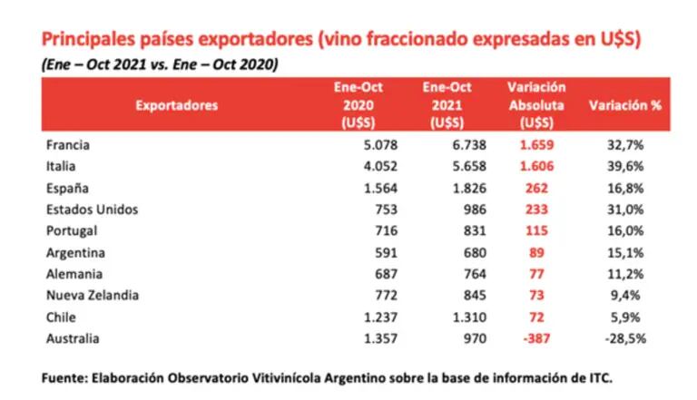 Argentina está entre los principales 10 exportadores de vino fraccionado del mundo. Fuente: Coninagrodfd