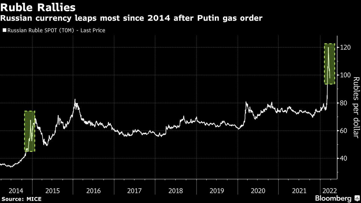 La moneda rusa es la que más salta desde 2014 tras el pedido de gas de Putindfd