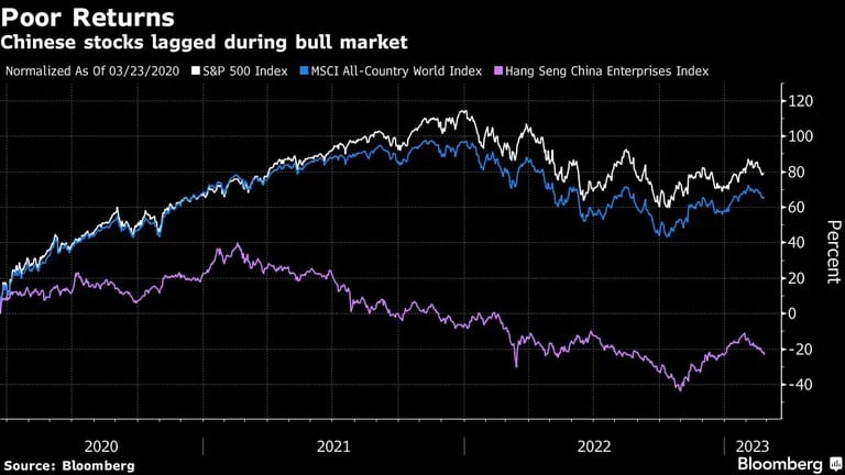 Poor Returns | Chinese stocks lagged during bull marketdfd