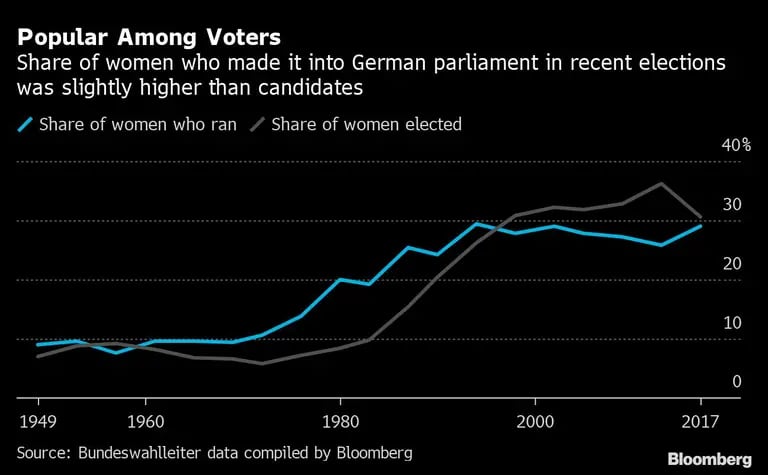 La proporción de mujeres que llegaron al parlamento alemán en las últimas elecciones fue ligeramente superior a la de los candidatos.
Celeste: porcentaje de mujeres que se presentaron
Gris: porcentaje de mujeres que fueron electasdfd