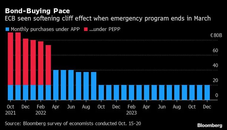 El ritmo de compra de bonos bajo el APP y el PEPP. El programa de emergencia terminará en marzo.dfd