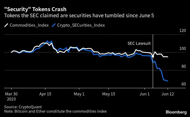 Los tokens que según la SEC son valores se han desplomado desde el 5 de juniodfd