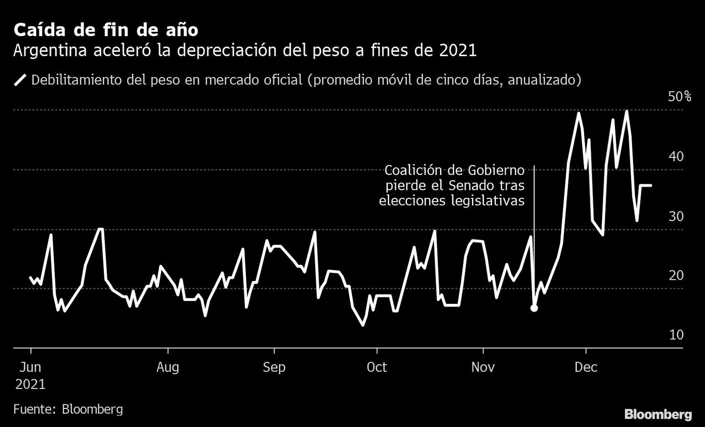 Argentina aceleró depreciación del peso a fines del 2021dfd