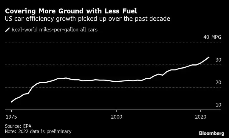 Covering More Ground with Less Fuel | US car efficiency growth picked up over the past decadedfd