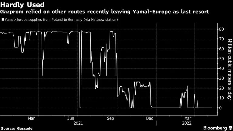 Gazprom recurría a otras rutas en el último tiempo, dejando el vínculo Yamal-Europa como último recursodfd